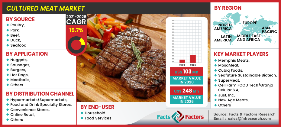 Global Cultured Meat Market Size, Share, Trends
