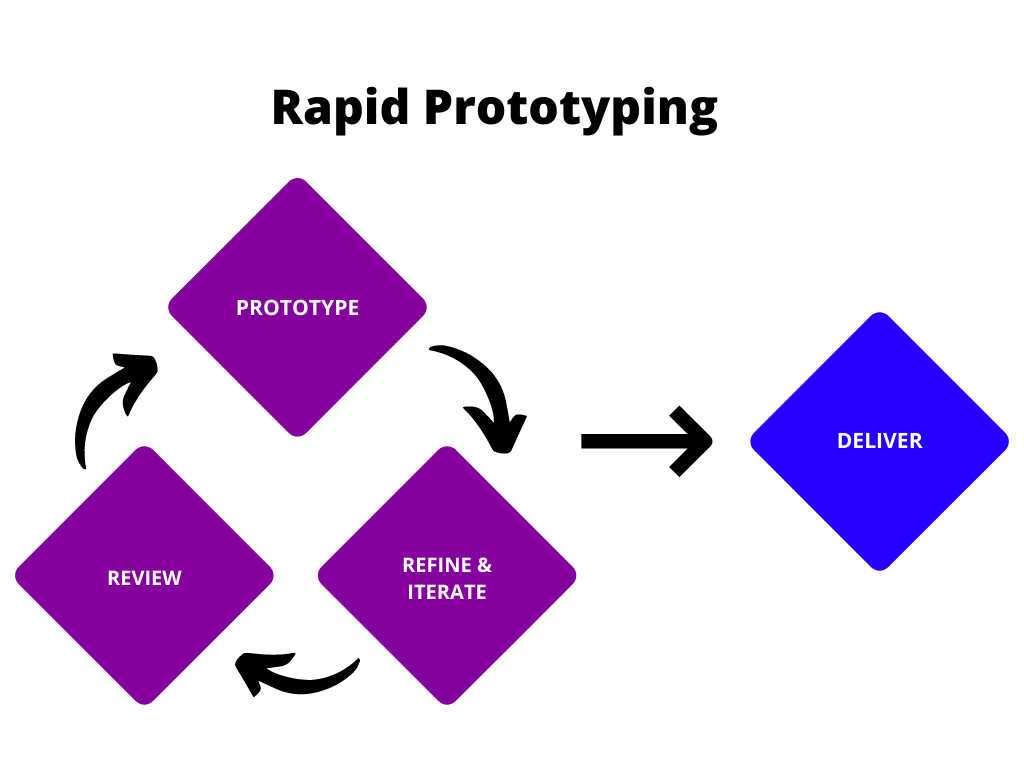 The Role of Rapid Prototyping in Accelerating Development