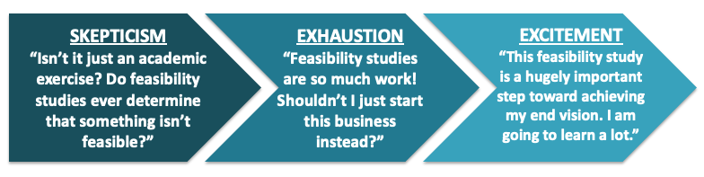 The Importance of a Well-Executed Feasibility Study in Proje
