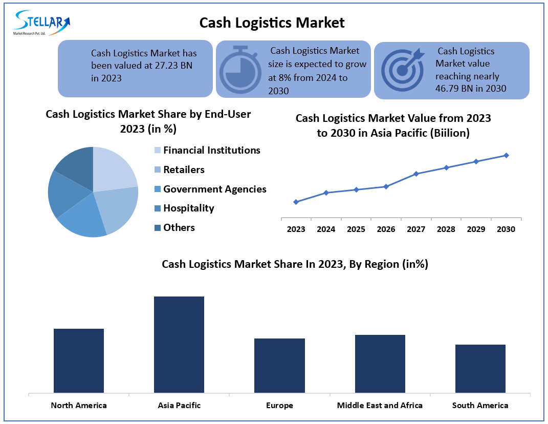 Cash Logistics Market Share, Future Plans and Forecast 2030