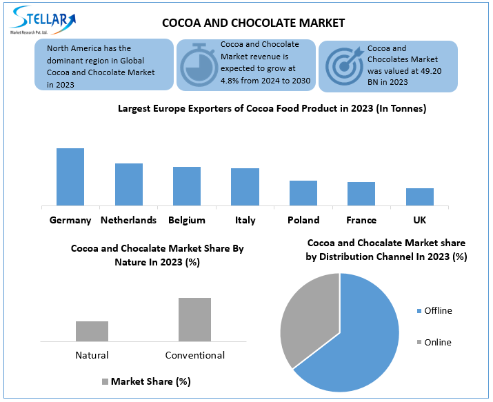 Cocoa and Chocolate Market Overview, Market Drivers2024-2030