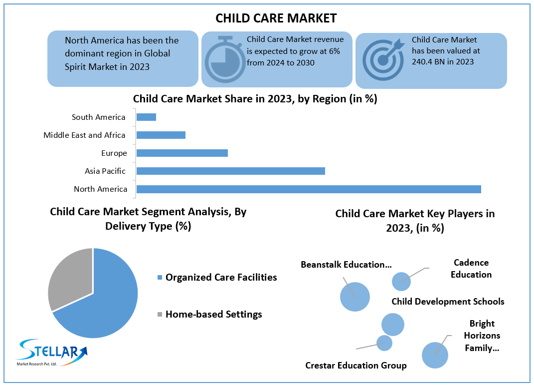 “Child Care Market Growth: Global Trends & Forecast2024-2030
