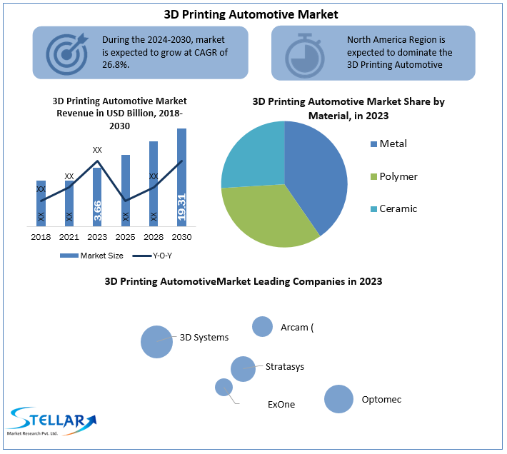 3D Printing Automotive Market Size, Industry Share, growth