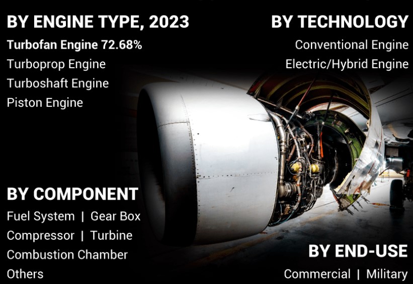 Aircraft Engine Market Size, Share, Industry Share Size, Dem