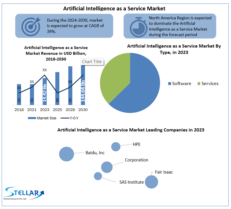 Artificial Intelligence as a Service Market Share, Growth