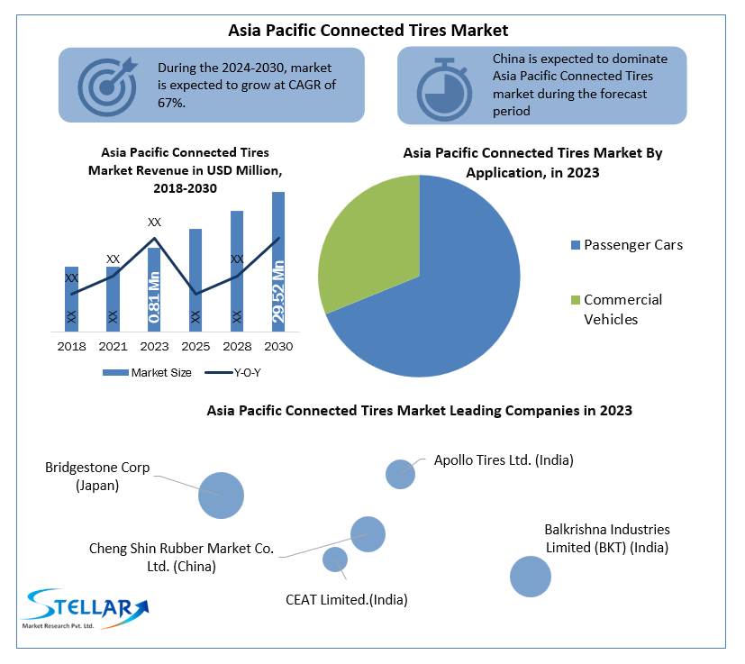 Asia Pacific Connected Tires Market Report Reviews on Key