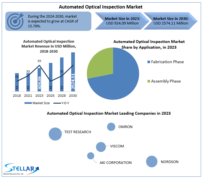 Automated Optical Inspection System Market Trends, Growth