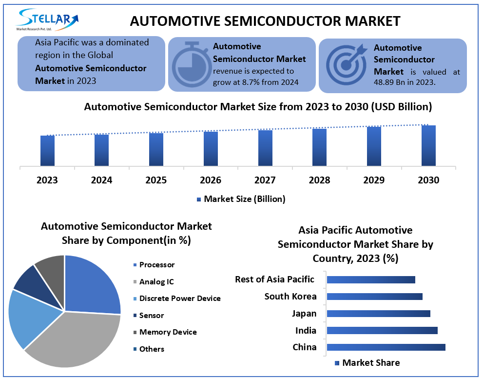 Automotive Semiconductor Market Segmentation, Revenue, trend