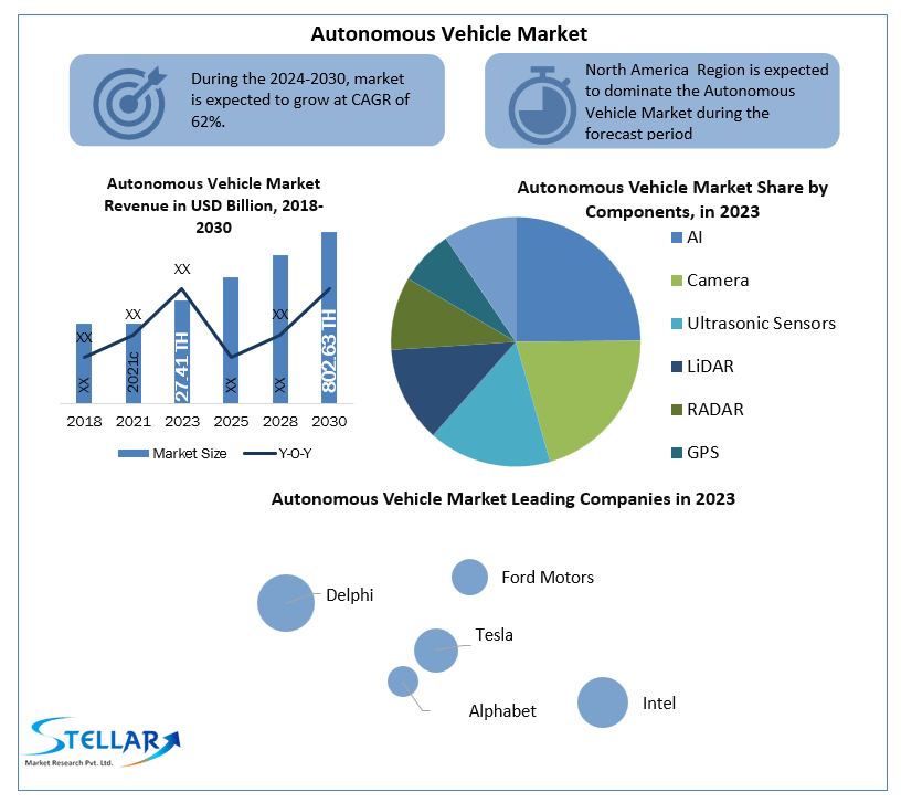 Autonomous Vehicle Market Industry Revenue, Business Growth,