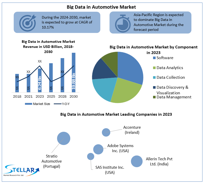Big Data in Automotive Market Share, Growth, Industry size