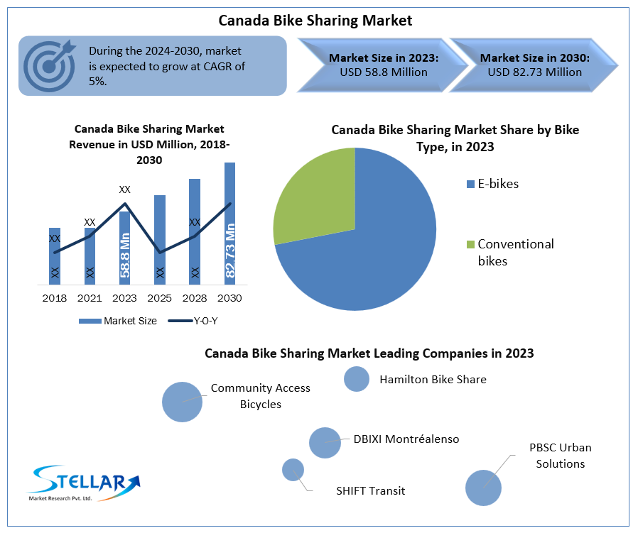 Canada Bike Sharing Market Size, Growth, Share, Industry