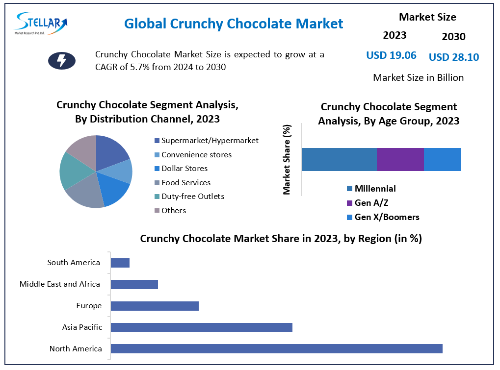 Crunchy Chocolate Market Top Vendors, Recent And Future