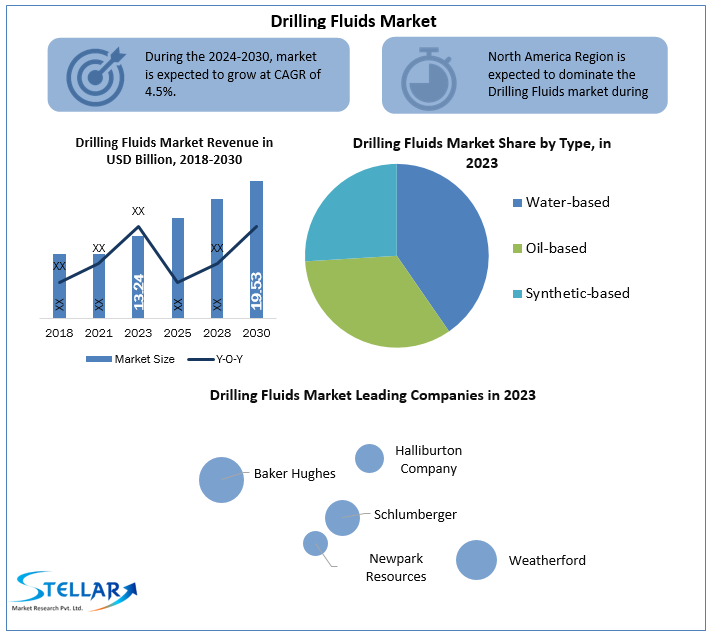 Drilling Fluids Market Key Players Data, Industry Analysis,