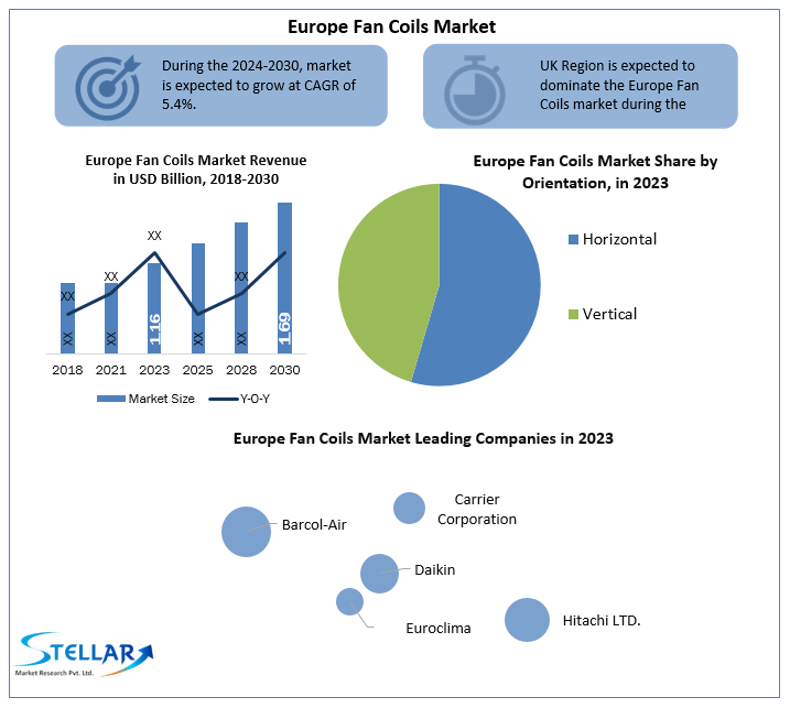 Europe Fan Coils Market Demand, Future Trends and Industry