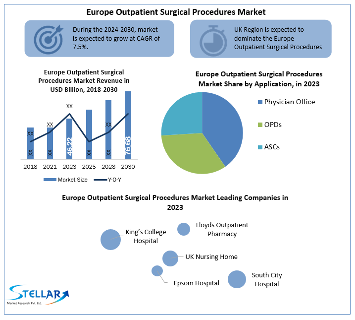 Europe Outpatient Surgical Procedures Market Industry Trends