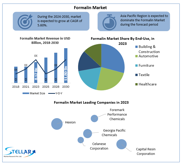 Formalin Market Size, Growth, Share, Demand, Industry growth
