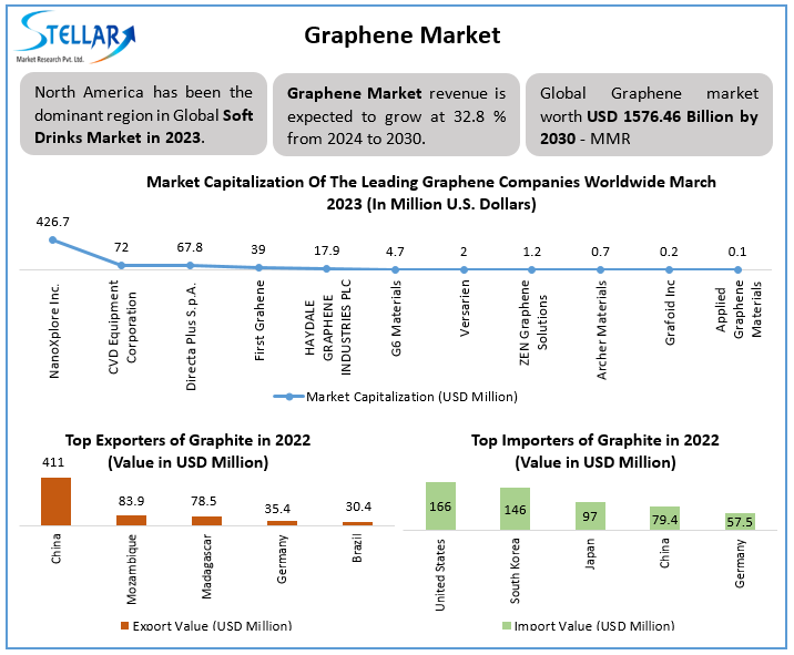 Graphene Market Size, Industry Share, Competitive Analysis
