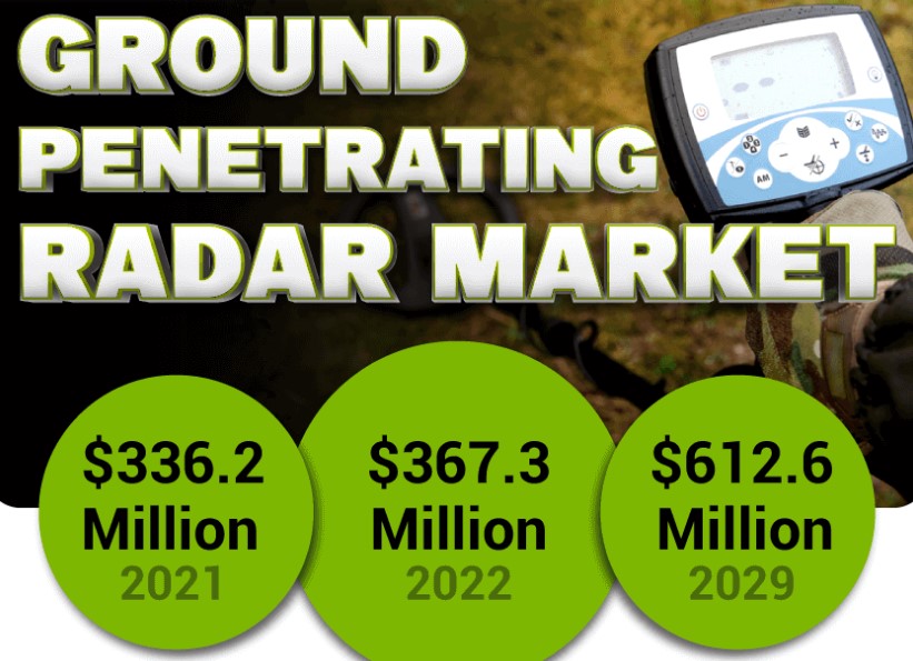 Ground Penetrating Radar Market Size, Share, Impact on Indus