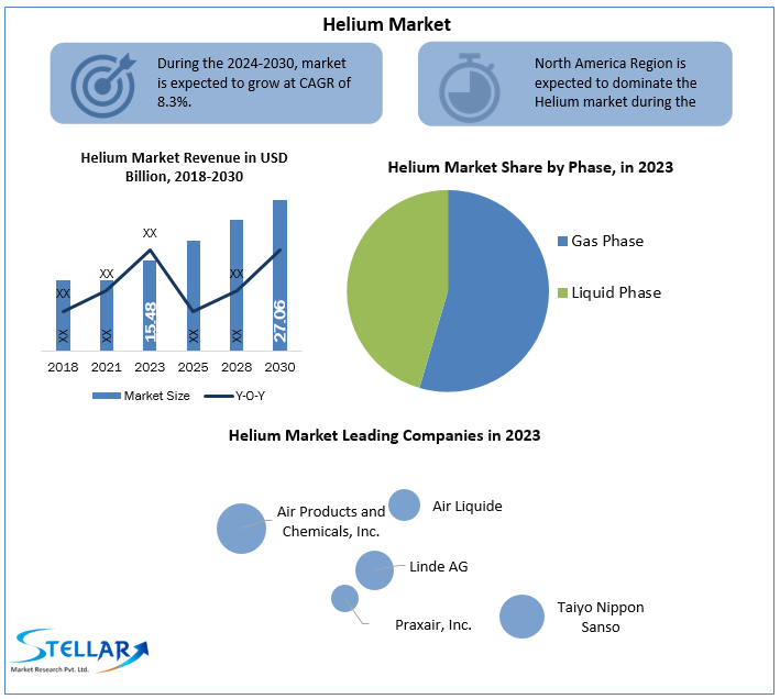Helium Market Top Countries Survey, Key Findings, Share