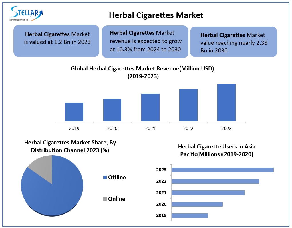 Herbal Cigarettes Market Size, Share, Comprehensive Research