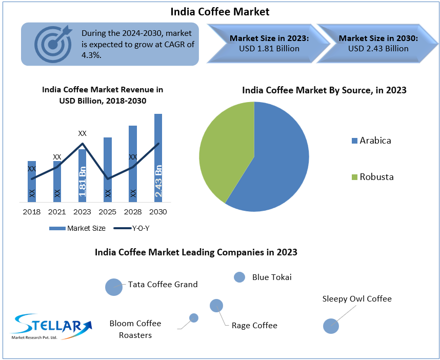 India Coffee Market Top Key Players with, Growth Rate, size