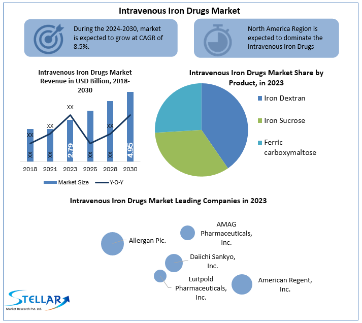 Intravenous Iron Drugs Market Industry Size, Analysis, Share