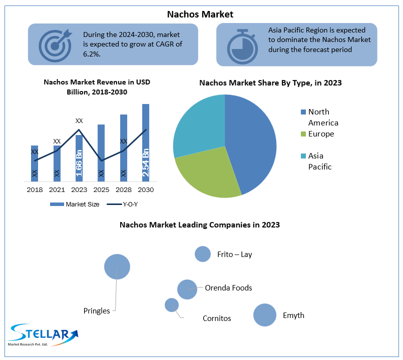 Nachos Market Explosive Growth Opportunity, Positioning,
