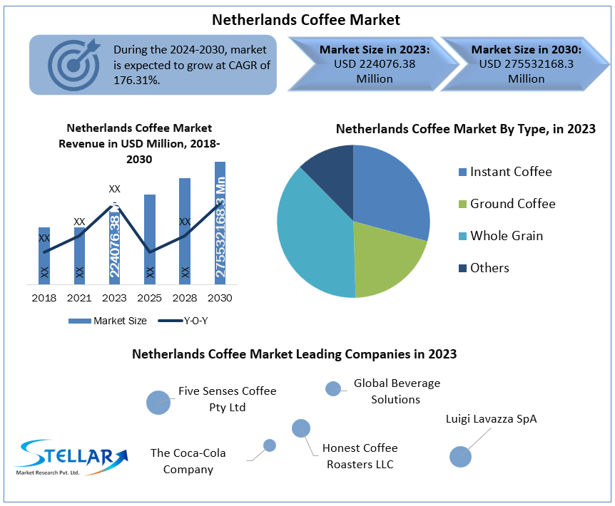 Netherlands Coffee Market Size, Share, Price, Trends, Growth