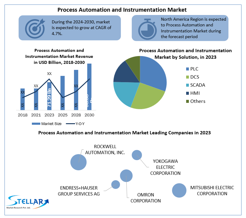 Process Automation and Instrumentation Market Size, Growth,