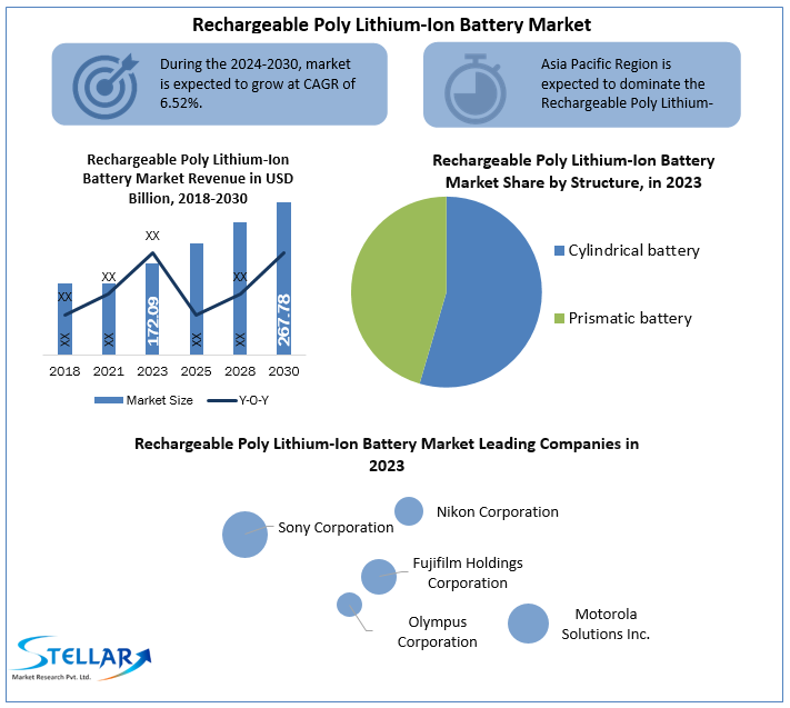 Rechargeable Poly Lithium-Ion Battery Market Statistics