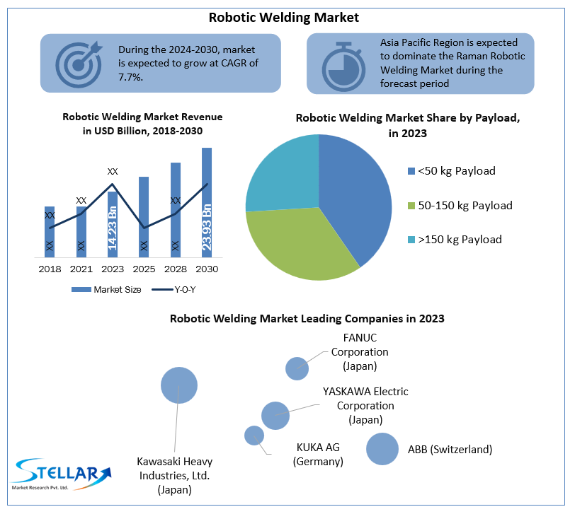 Robotic Welding Market Industry Demand, Share Evaluation