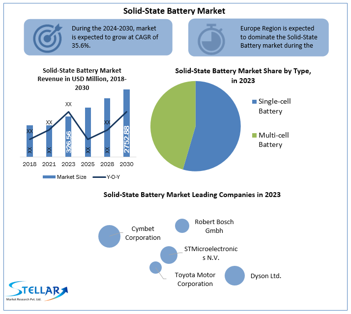 Solid-State Battery Market Size, Share, Industry Analysis