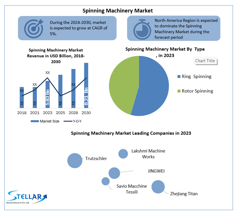 Spinning Machinery Market Key Players, Demand, Global Size
