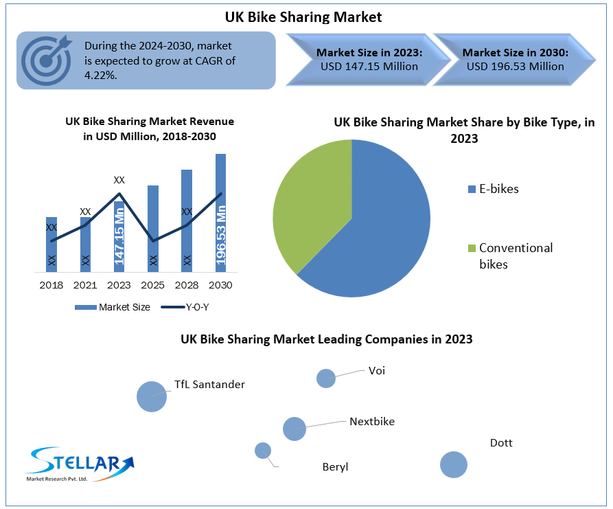 UK Bike Sharing Market Size, Global Industry Size, Growth