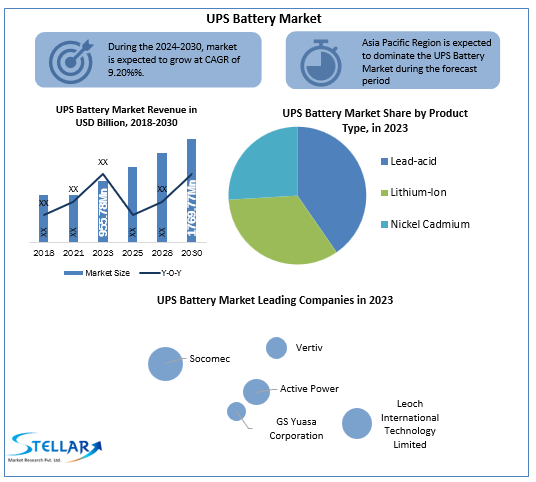 UPS Battery Market Size, Business Strategies, Share, Growth,