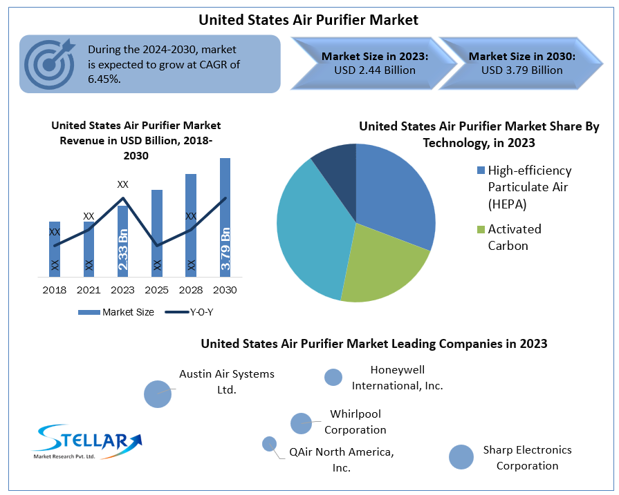 United States Air Purifier Market Industry Trends, Size