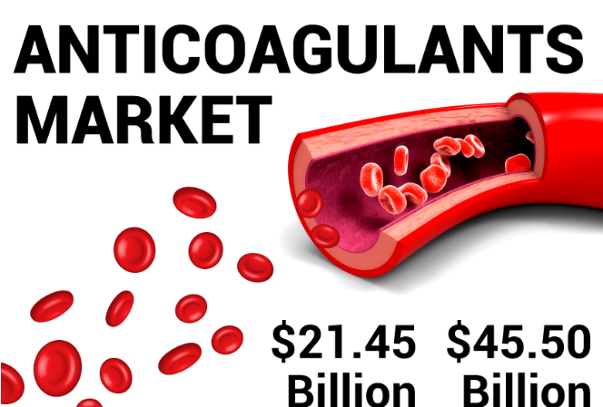 Anticoagulants Market Size, Share & Growth | 2032