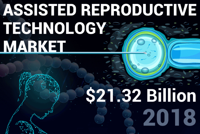 Assisted Reproductive Technology Market Size, Analysis, 2032