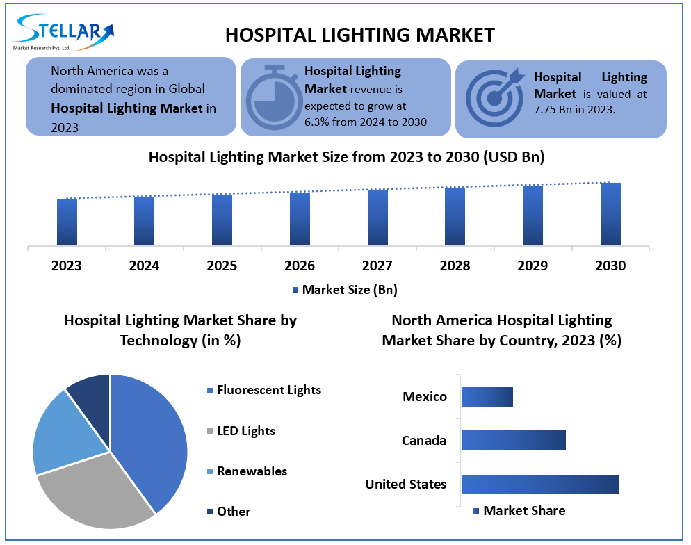 Hospital Lighting Market Analysis by Trends Size, Share