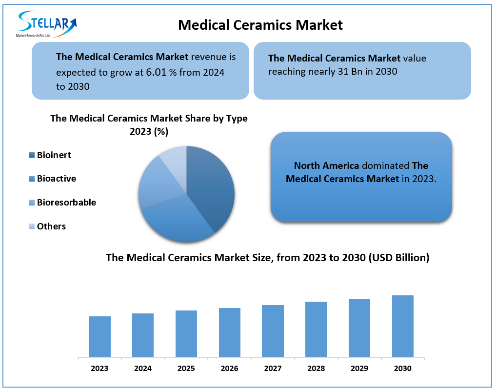 Medical Ceramics Market Top Countries Data and Analysis size