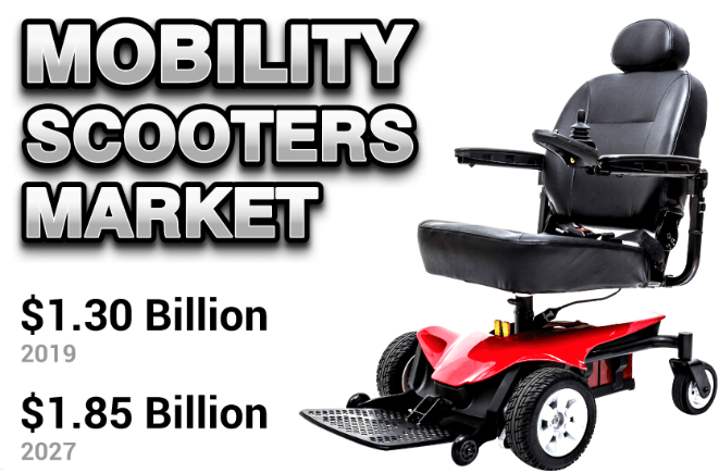 Mobility Scooters Market Size, Trends | Industry Report,2027
