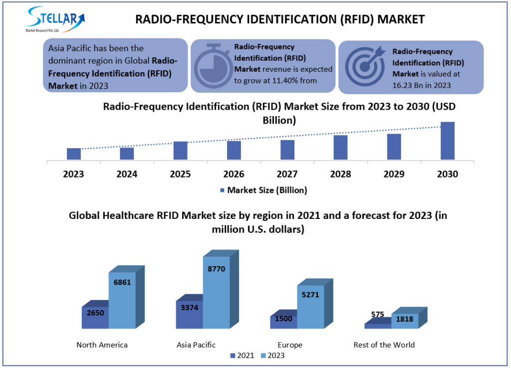 Radio-Frequency Identification (RFID) Market Challenges,