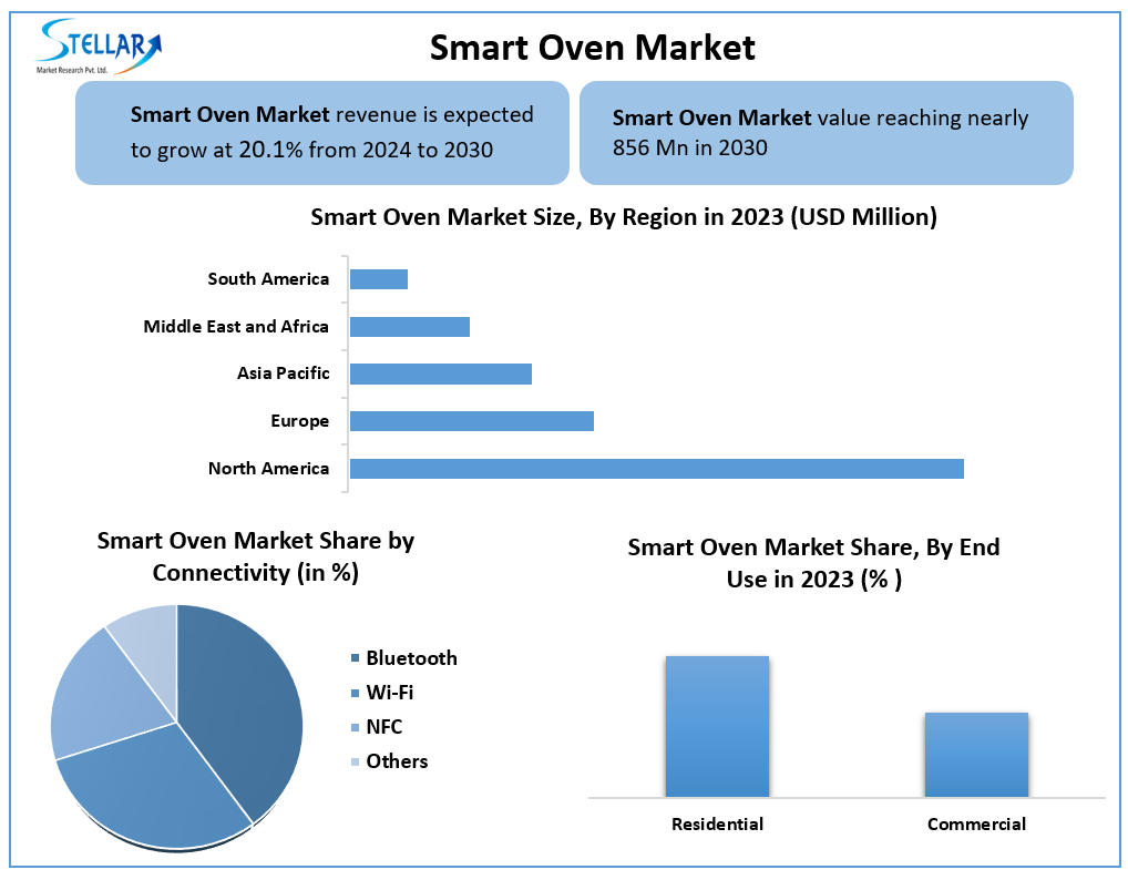 Smart Oven Market Comprehensive Research Methodology, growth