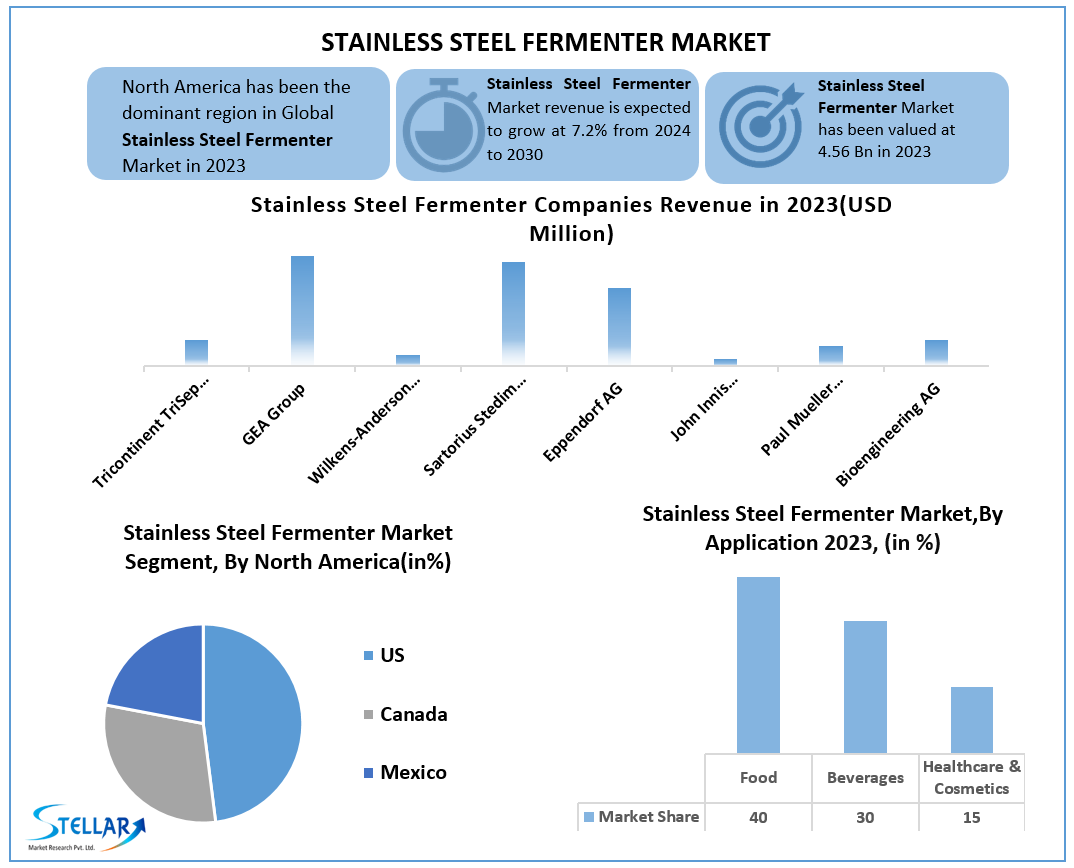 Stainless Steel Fermenter Market Dynamics, Competitive 2030