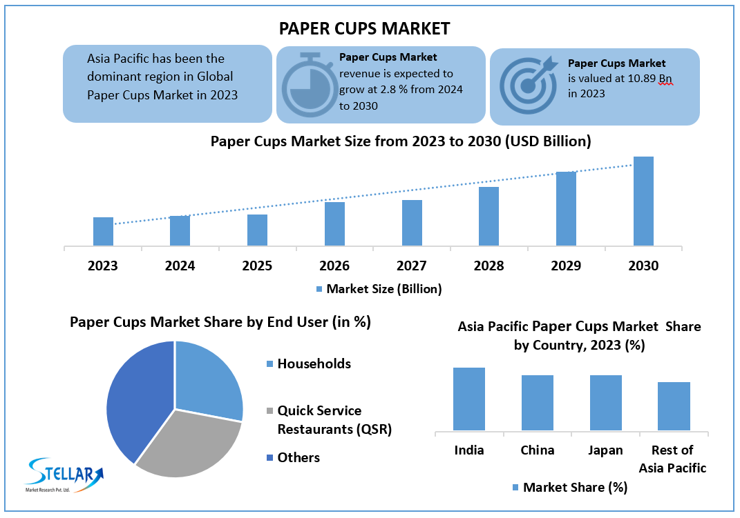 Paper Cups Market Overview, Market Drivers, Forecast 2030