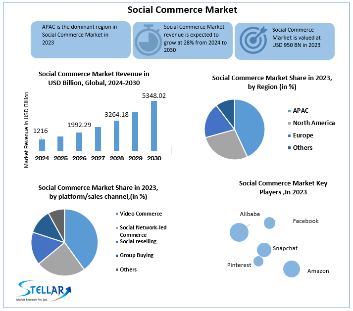 Social Commerce Market Dynamics, Competitive, Outlook 2030