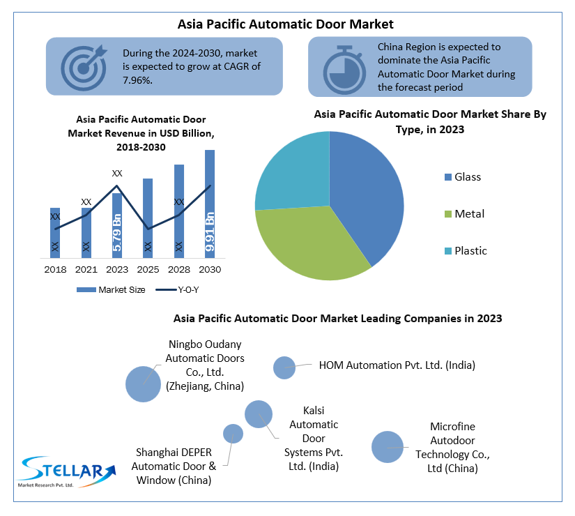 Asia Pacific Automatic Door Market Growth, Industry Trend