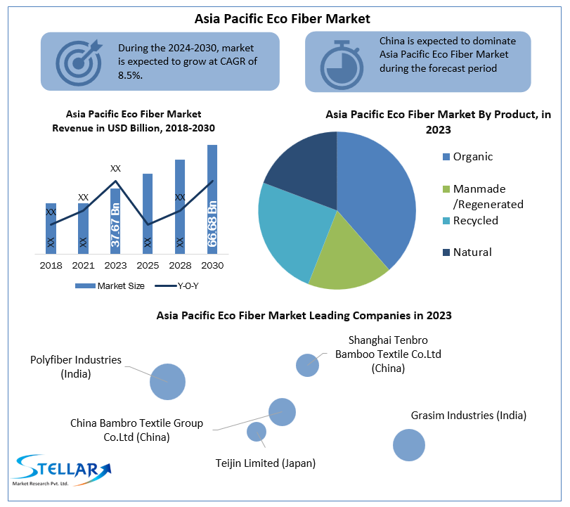 Asia Pacific Eco Fiber Market Prospects and Upcoming Trends