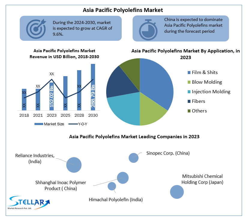Asia Pacific Polyolefins Market Top Players, Emerging Demand