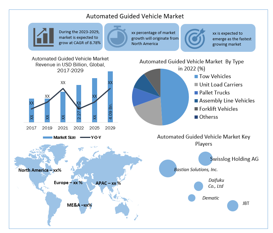 Automated Guided Vehicle (AGV) Market Top Key Players Update